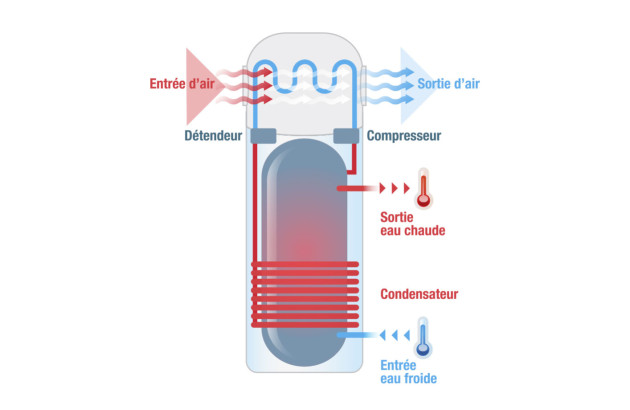 Schéma de fonctionnement d'un chauffe eau thermodynamique