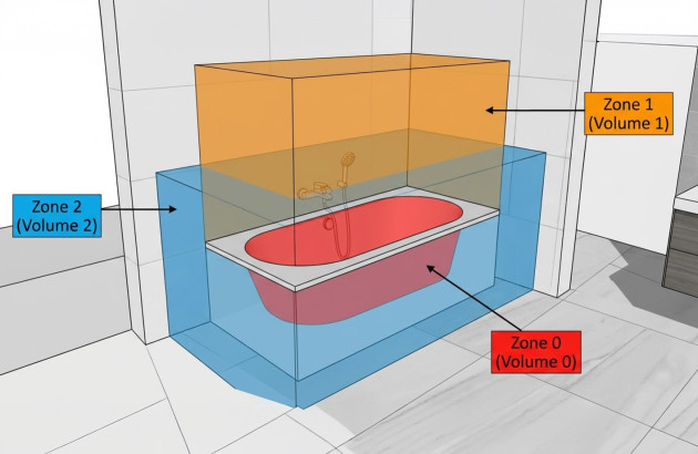 Schéma des volumes de sécurité dans une salle de bains avec baignoire, zones 0, 1 et 2 définissant les règles d’installation électrique.