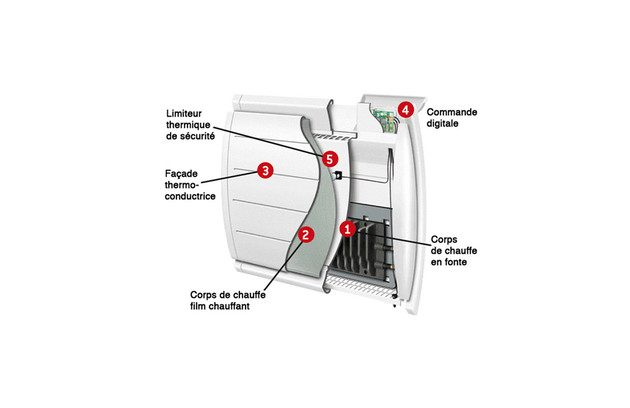 Radiateur inertie fluide : fonctionnement, avantages et inconvénients