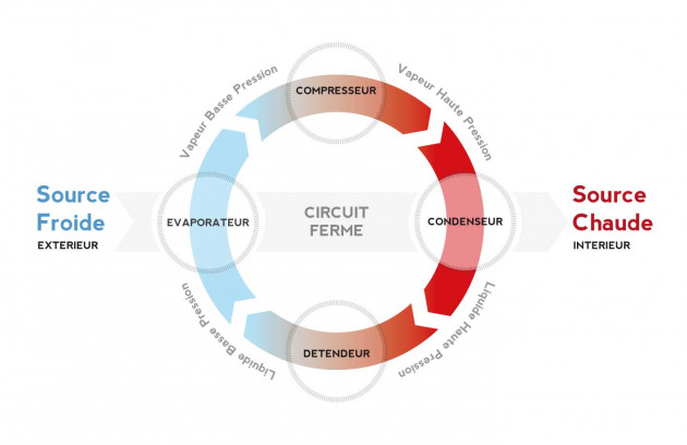 Quelle pompe à chaleur choisir ? - Schéma de fonctionnement d'une pompe à chaleur