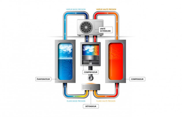 La pompe à chaleur : comment ça marche ? - Schéma de fonctionnement d’une pompe à chaleur