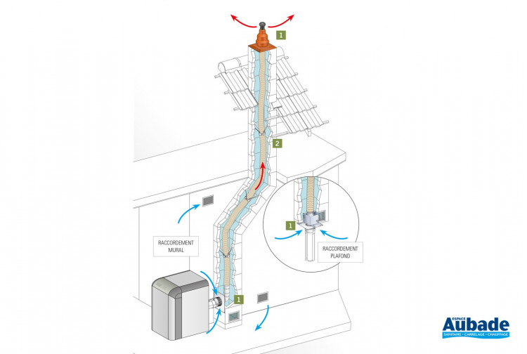 Conduit cheminée Flexcondens B22-B23P Poujoulat